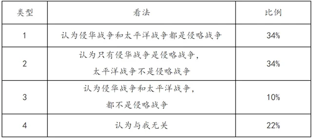 现在的日本人如何看待侵华战争？