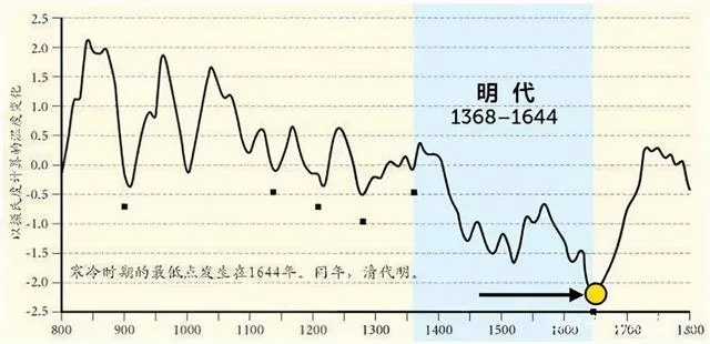 明朝为什么亡国？