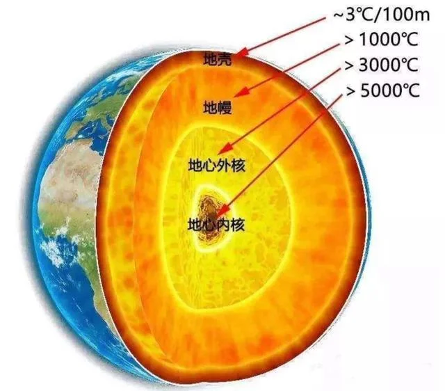 火山为何会爆发？地球内部为何是热的？