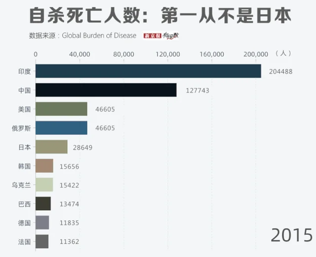 “日本自杀率世界第一”是个流传多年的网络谣言