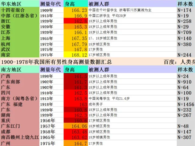 历史上的中国人，其实并不比西方人矮