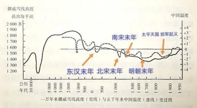 鲜为人知：康乾盛世主要是气候回暖的功劳