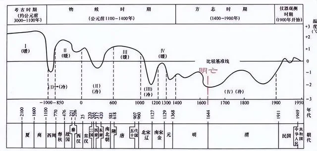 鲜为人知：康乾盛世主要是气候回暖的功劳