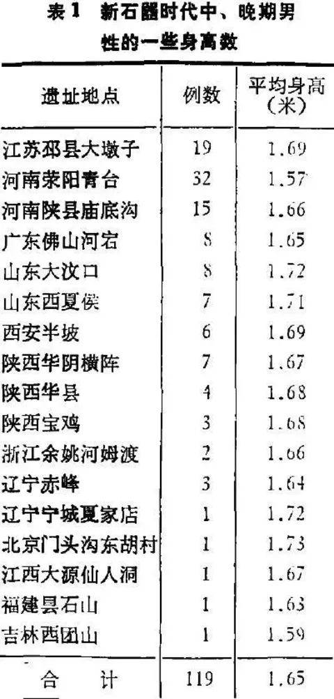 中国古人比现代人身材更高还是更矮？